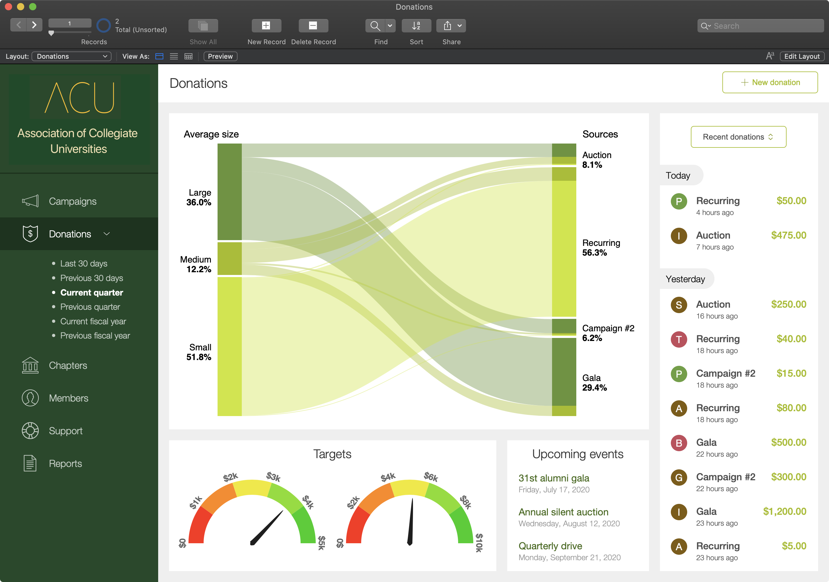 FileMaker reporting layout — sankey diagram of donation sizes, KPI gauges and a live recent-donations feed in a branded sidebar interface